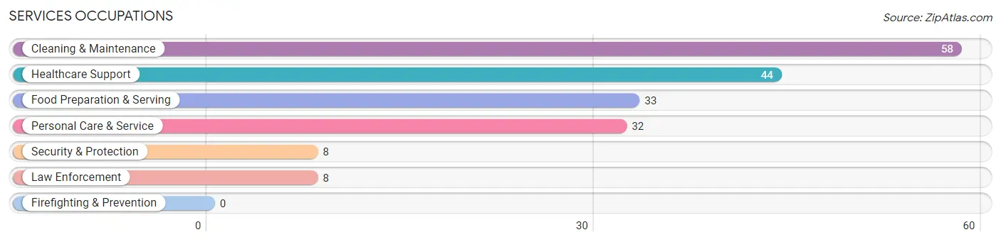 Services Occupations in Albion