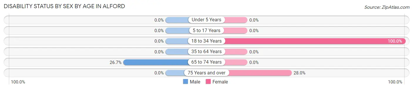 Disability Status by Sex by Age in Alford