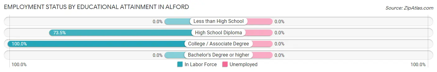 Employment Status by Educational Attainment in Alford
