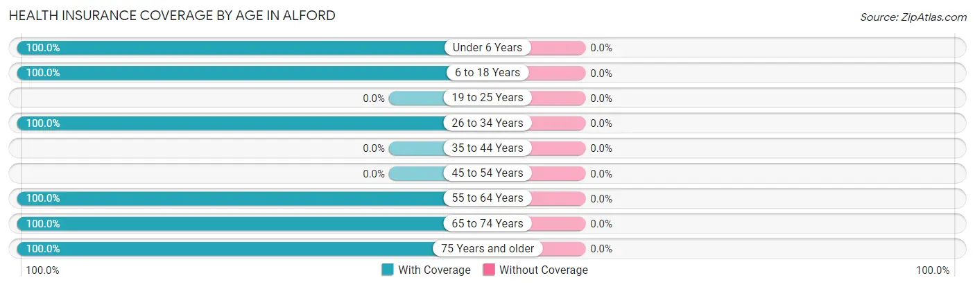 Health Insurance Coverage by Age in Alford