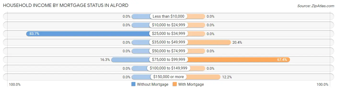 Household Income by Mortgage Status in Alford