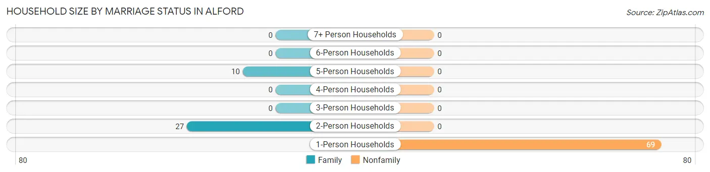 Household Size by Marriage Status in Alford