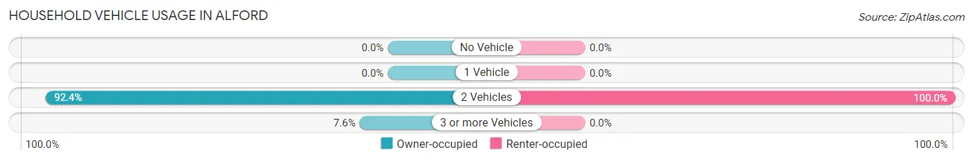 Household Vehicle Usage in Alford