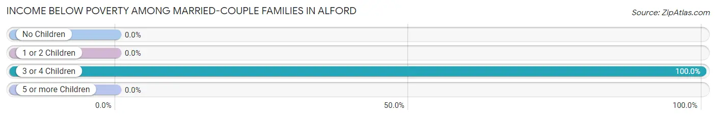 Income Below Poverty Among Married-Couple Families in Alford