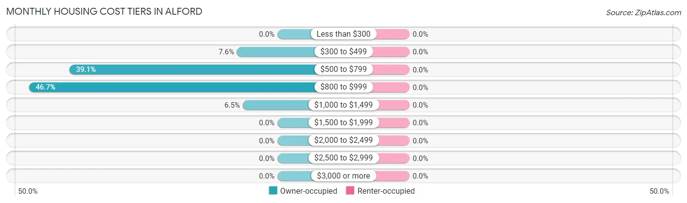 Monthly Housing Cost Tiers in Alford
