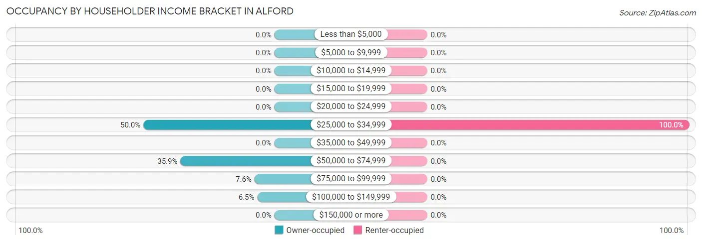Occupancy by Householder Income Bracket in Alford
