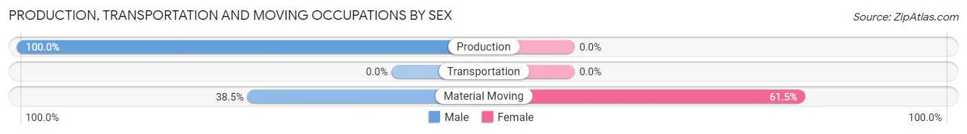 Production, Transportation and Moving Occupations by Sex in Alford