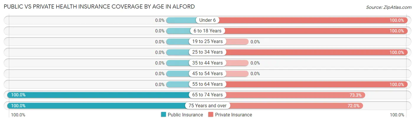 Public vs Private Health Insurance Coverage by Age in Alford