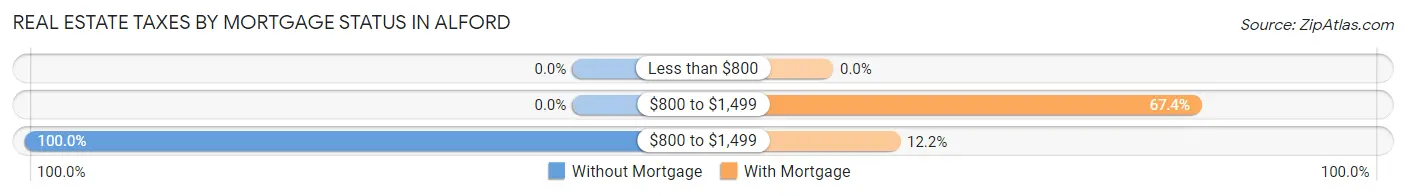 Real Estate Taxes by Mortgage Status in Alford