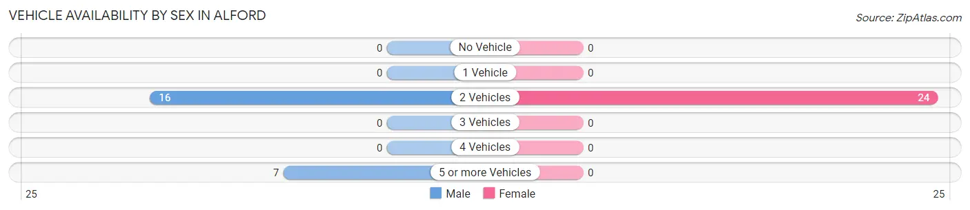 Vehicle Availability by Sex in Alford