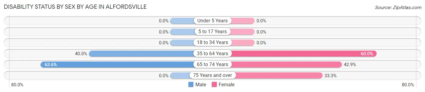 Disability Status by Sex by Age in Alfordsville
