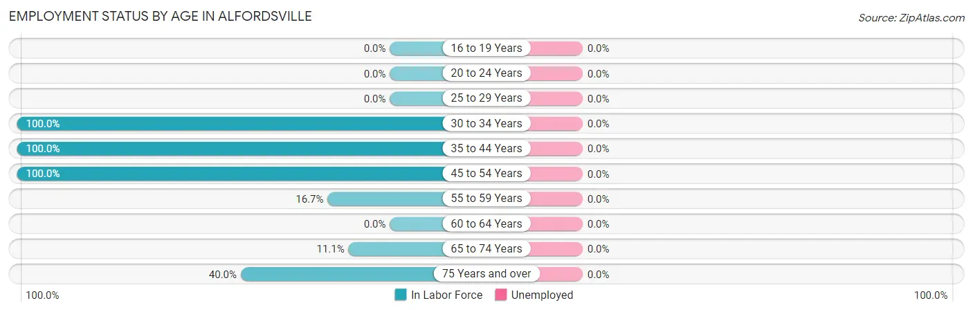 Employment Status by Age in Alfordsville
