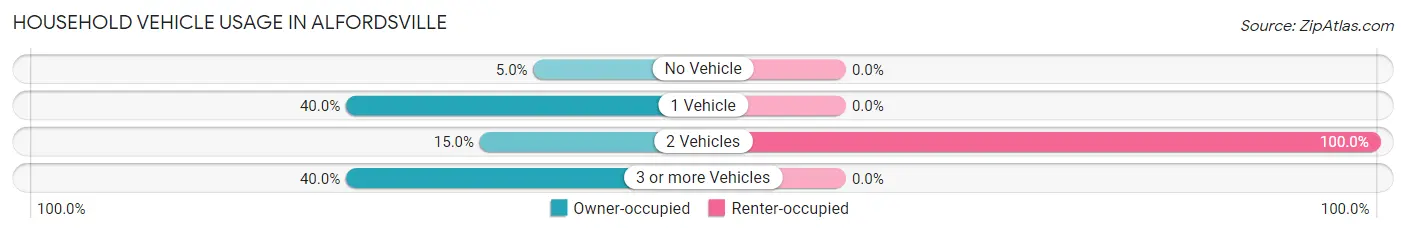 Household Vehicle Usage in Alfordsville