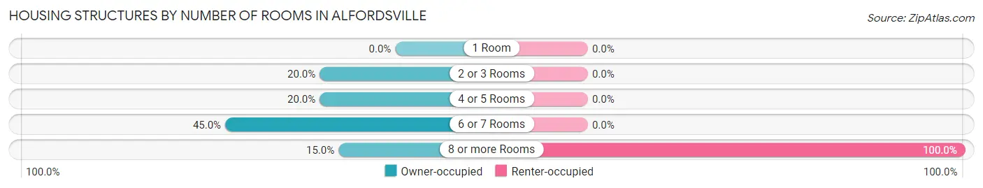 Housing Structures by Number of Rooms in Alfordsville