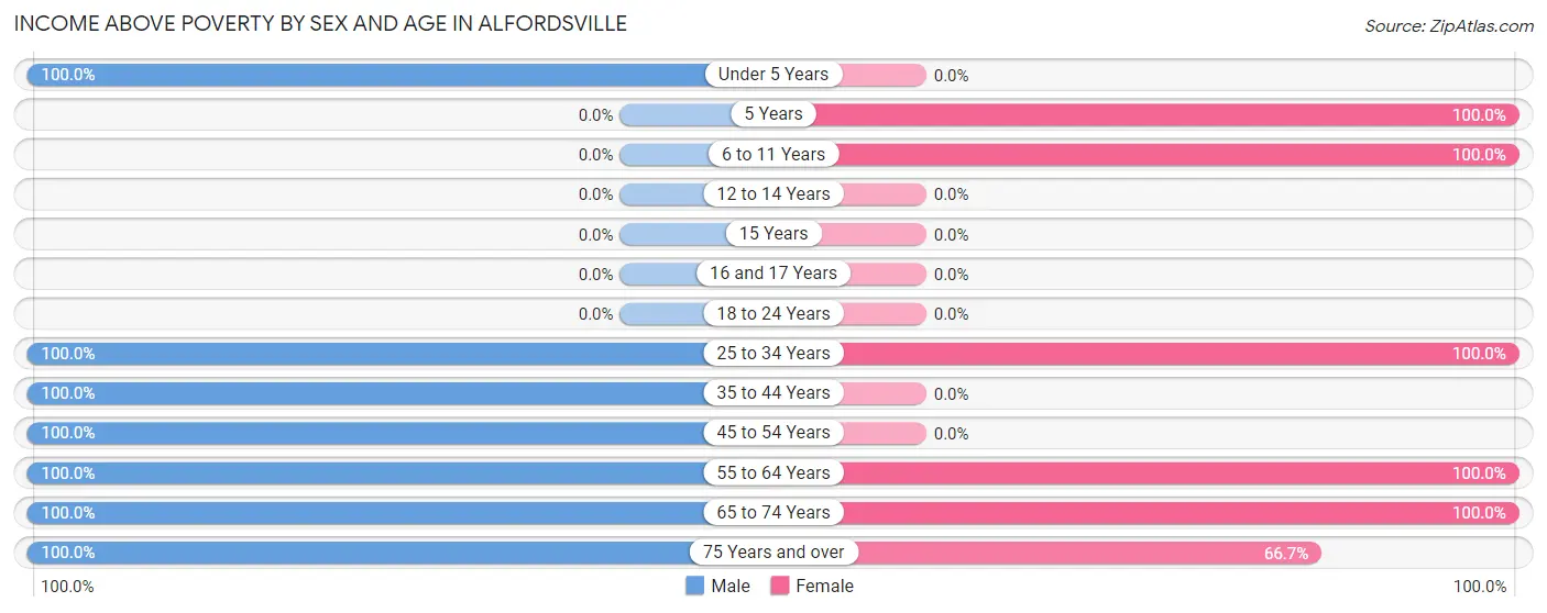 Income Above Poverty by Sex and Age in Alfordsville