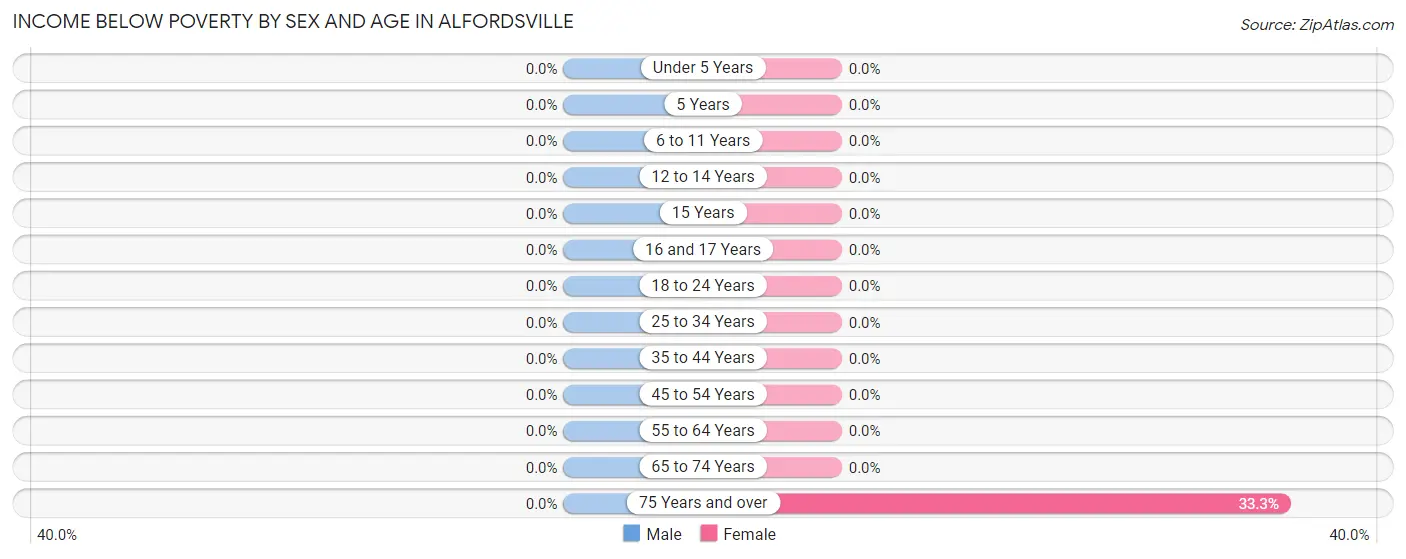 Income Below Poverty by Sex and Age in Alfordsville