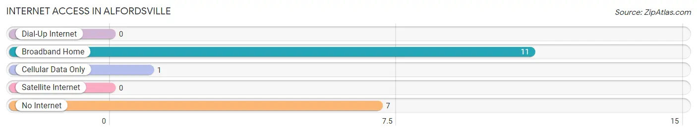 Internet Access in Alfordsville