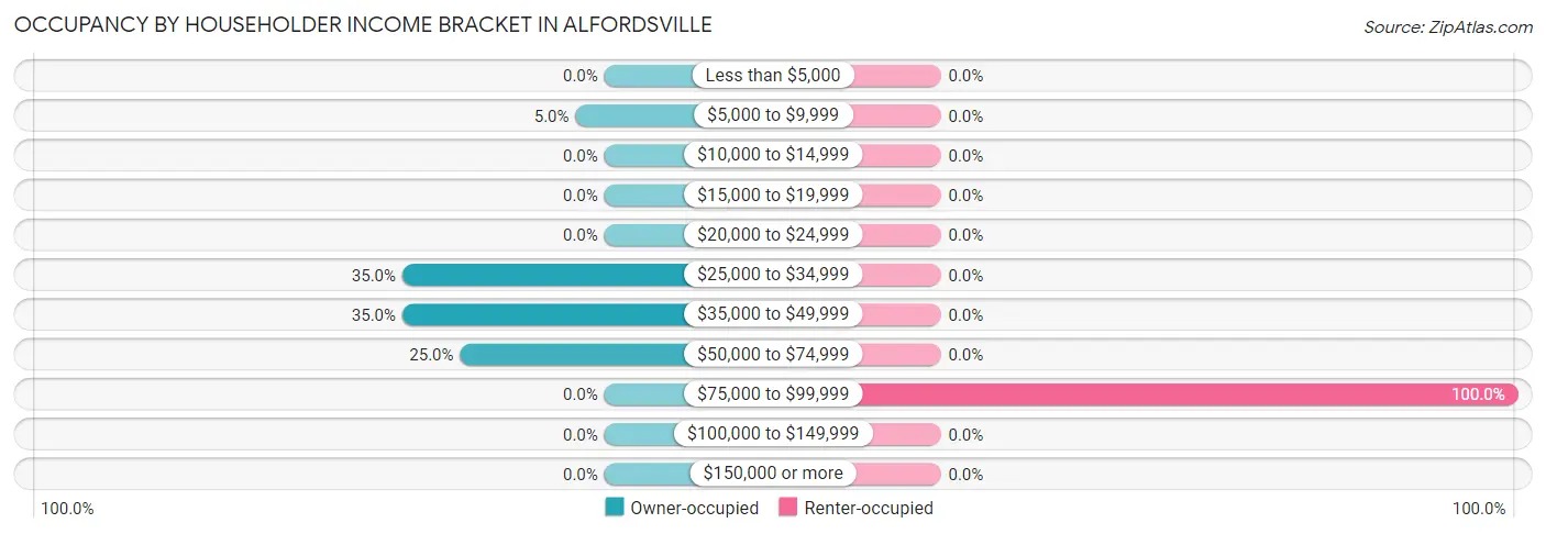 Occupancy by Householder Income Bracket in Alfordsville