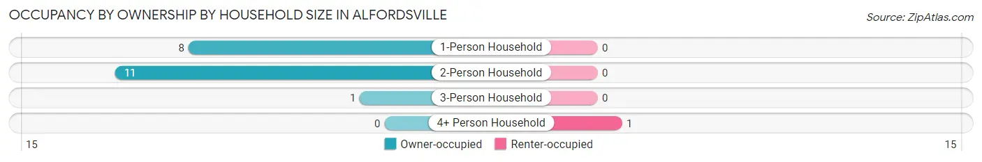 Occupancy by Ownership by Household Size in Alfordsville