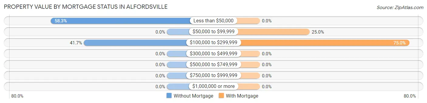 Property Value by Mortgage Status in Alfordsville