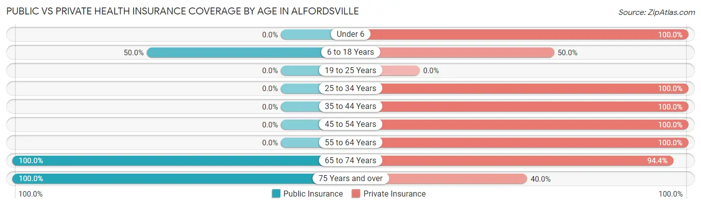 Public vs Private Health Insurance Coverage by Age in Alfordsville