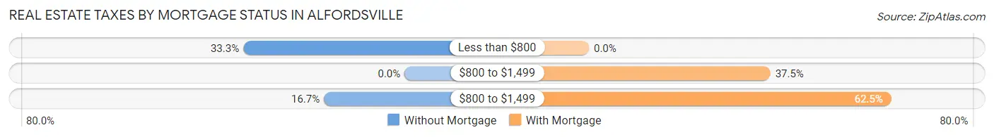 Real Estate Taxes by Mortgage Status in Alfordsville