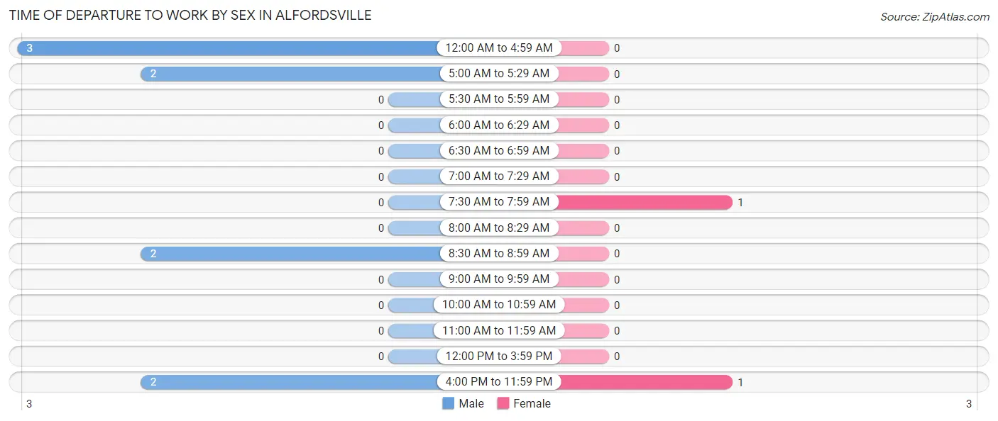 Time of Departure to Work by Sex in Alfordsville