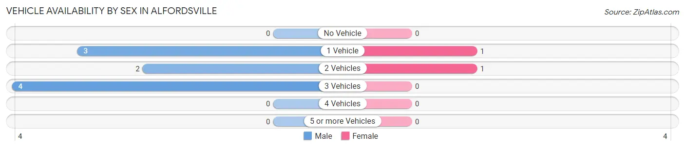 Vehicle Availability by Sex in Alfordsville