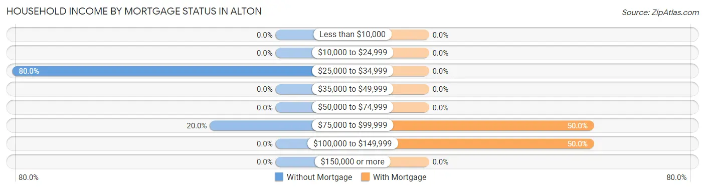 Household Income by Mortgage Status in Alton