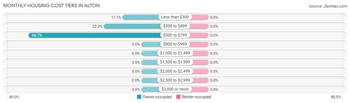 Monthly Housing Cost Tiers in Alton