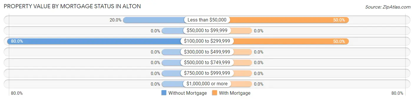Property Value by Mortgage Status in Alton