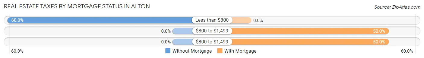 Real Estate Taxes by Mortgage Status in Alton