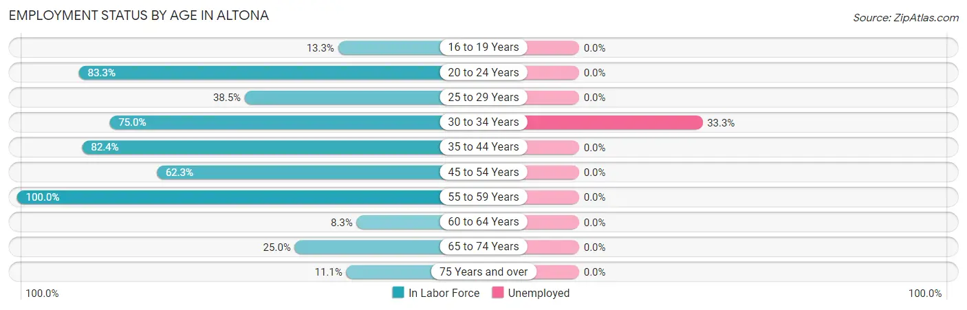 Employment Status by Age in Altona