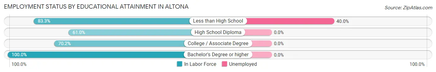 Employment Status by Educational Attainment in Altona