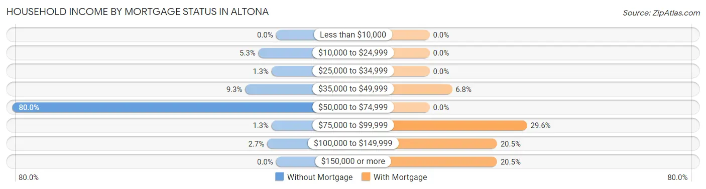 Household Income by Mortgage Status in Altona