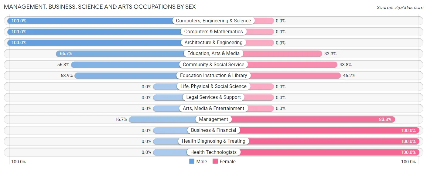 Management, Business, Science and Arts Occupations by Sex in Altona