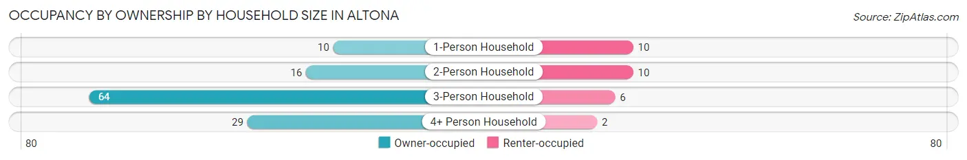 Occupancy by Ownership by Household Size in Altona