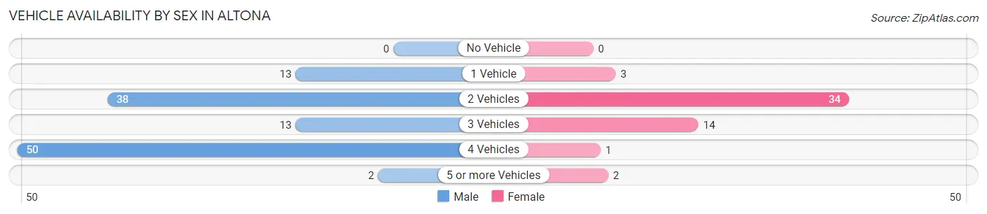Vehicle Availability by Sex in Altona
