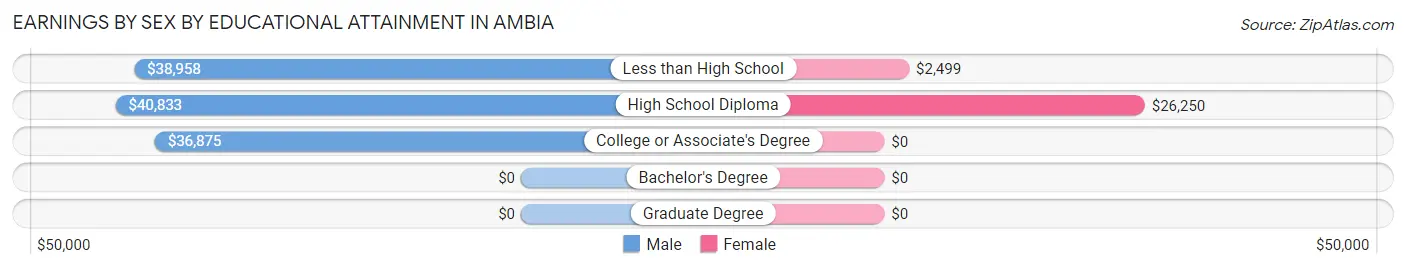 Earnings by Sex by Educational Attainment in Ambia