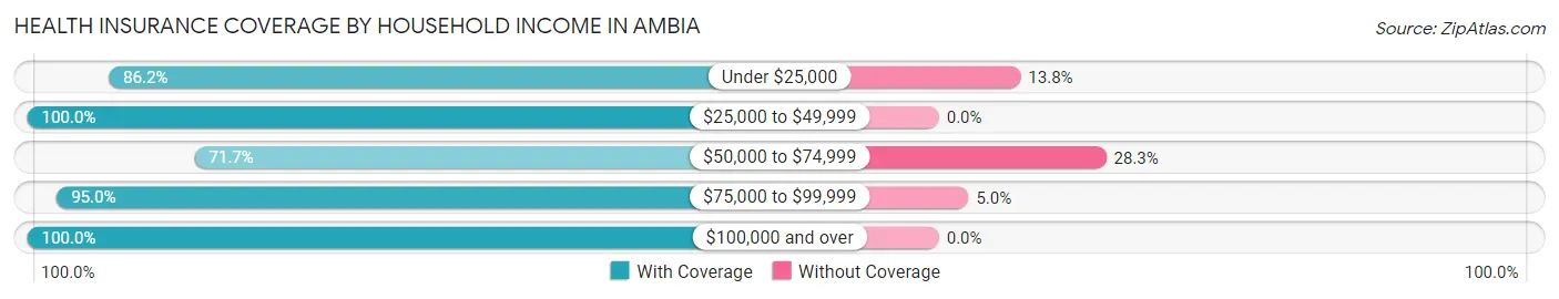 Health Insurance Coverage by Household Income in Ambia