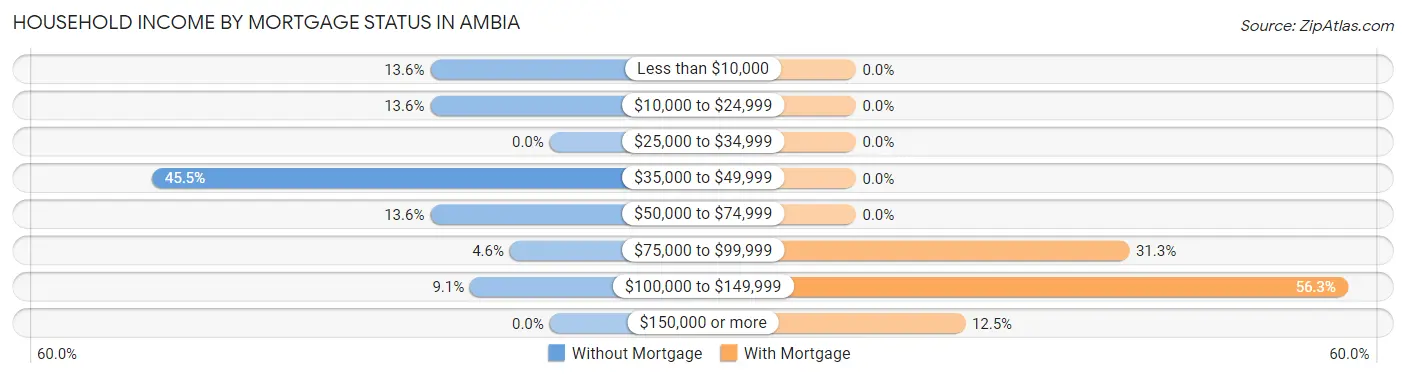 Household Income by Mortgage Status in Ambia