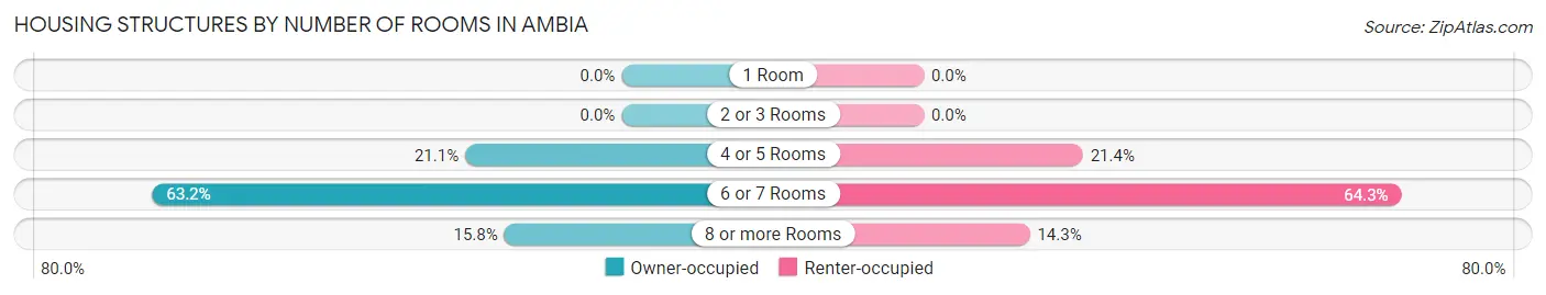 Housing Structures by Number of Rooms in Ambia