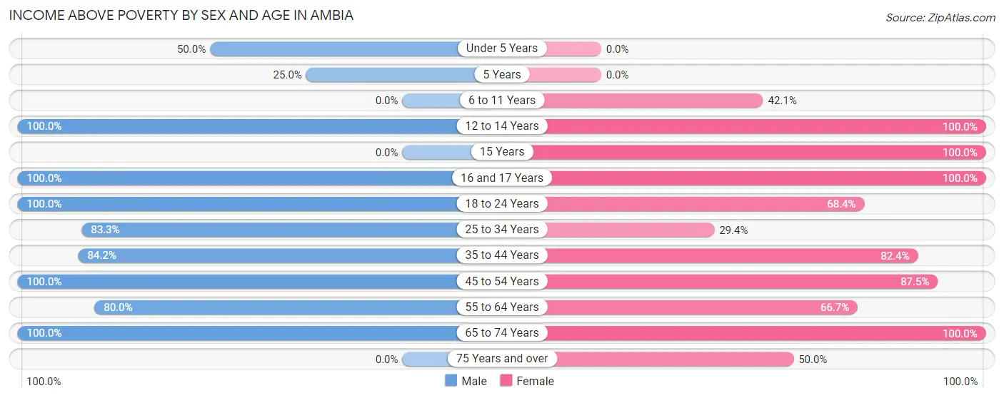Income Above Poverty by Sex and Age in Ambia