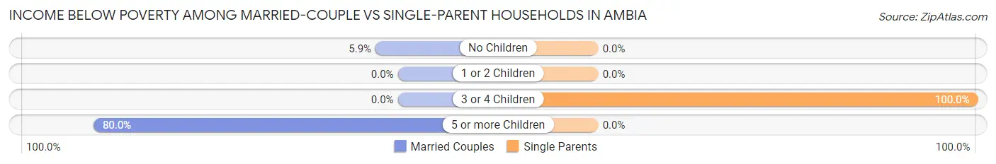 Income Below Poverty Among Married-Couple vs Single-Parent Households in Ambia