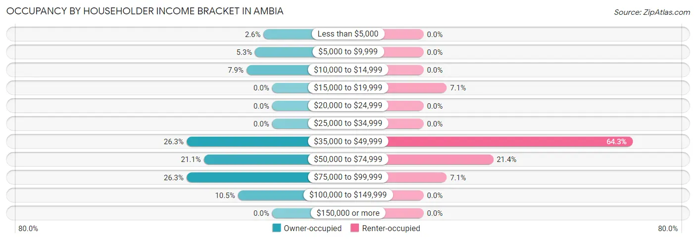 Occupancy by Householder Income Bracket in Ambia