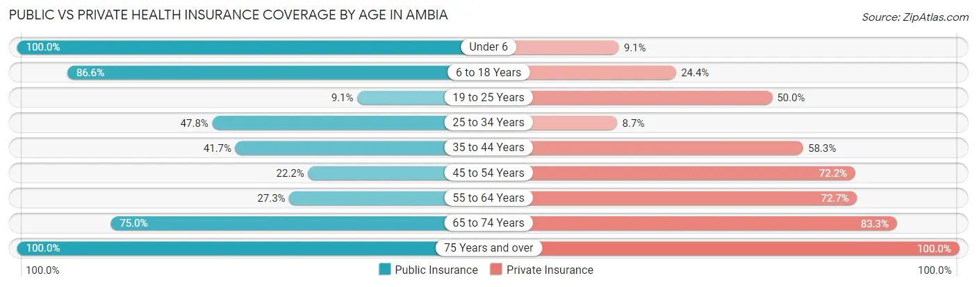 Public vs Private Health Insurance Coverage by Age in Ambia