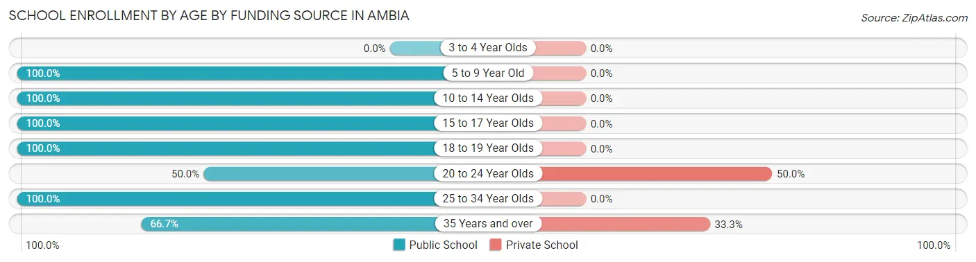 School Enrollment by Age by Funding Source in Ambia