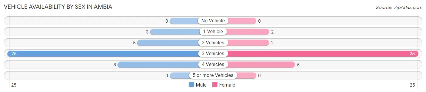 Vehicle Availability by Sex in Ambia