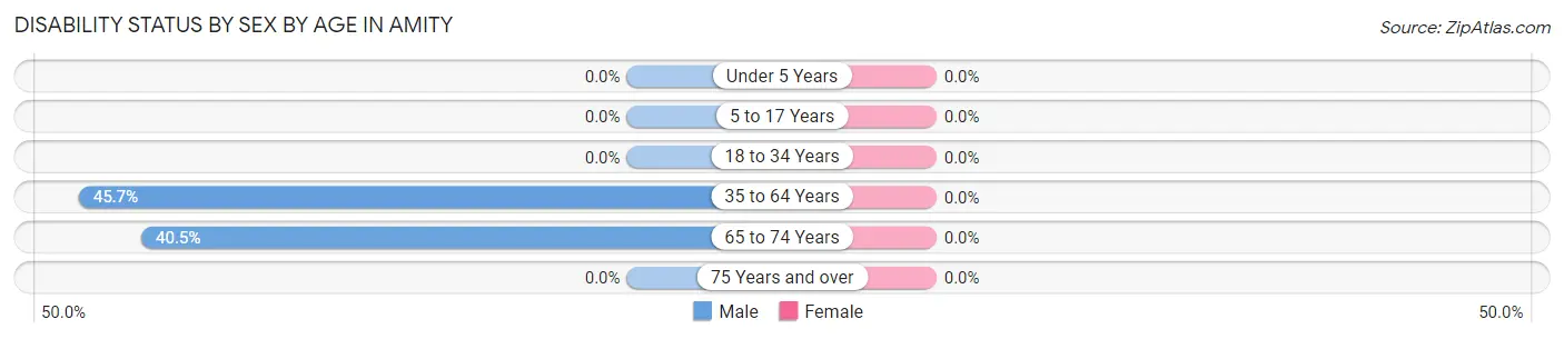 Disability Status by Sex by Age in Amity