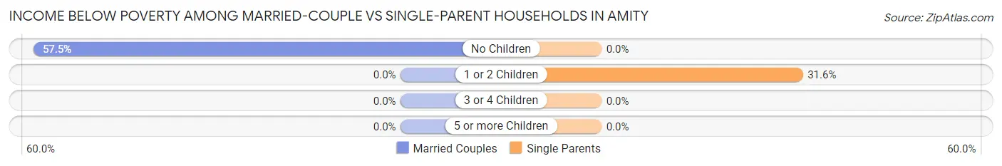 Income Below Poverty Among Married-Couple vs Single-Parent Households in Amity
